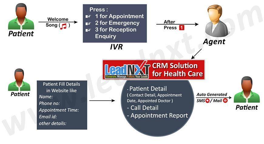 CRM Solutions For Healthcare