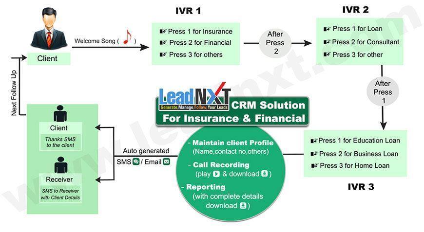CRM Solutions For Insurance and Finance Management Services