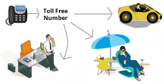 The Call Forwarding Feature Never Keeps You Far from Your Customers